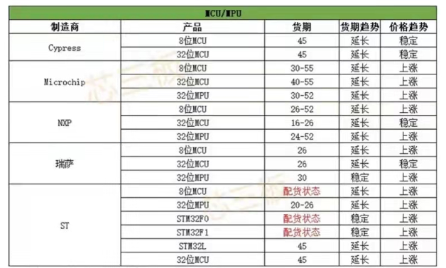 芯片產(chǎn)業(yè)鏈如何應(yīng)對(duì)目前芯片短缺？---芯片供應(yīng)現(xiàn)狀